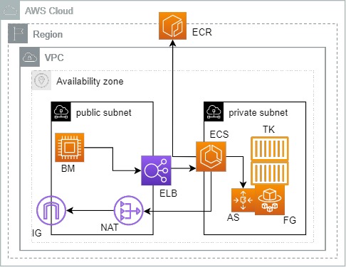 Figure 4.1.2 — architecture deployed on AWS: VPC, public and private subnets, ELB, ECS/Fargate and ECR.