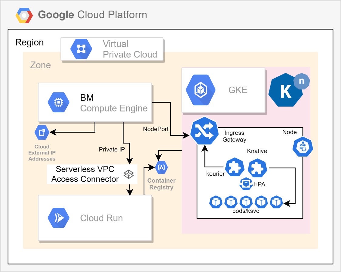 Figure 4.1.3 — architecture deployed on GCP: **GKE** with **Knative** (kourier, HPA, ksvc), **Cloud Run** and the Serverless VPC Access Connector.