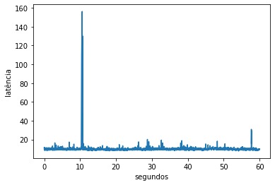 T1 — **Cloud Run** latency over 60 s: spikes above 150 ms reveal instability.