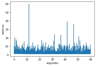 T1 — Knative latency over 60 s.