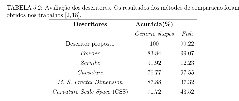Table 5.2 — accuracy of the proposed descriptor against Fourier, Zernike, Curvature, MFD and CSS.